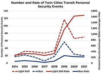 Light-rail_security-events_2014-2021.jpg Light-rail_security-events_2014-2021.jpg