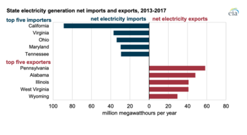 ca-imports-most-energy-of-us-states.png ca-imports-most-energy-of-us-states.png
