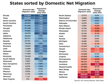 domestic-net-migration-us-2021-22.png domestic-net-migration-us-2021-22.png