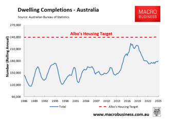 housing-completions-vs-target.png